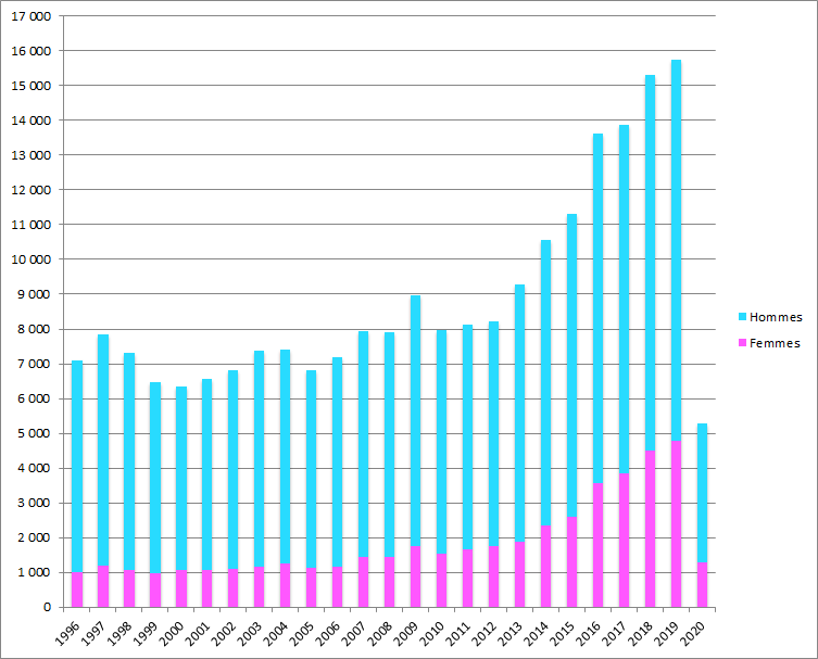 Historique de participation - Graphique